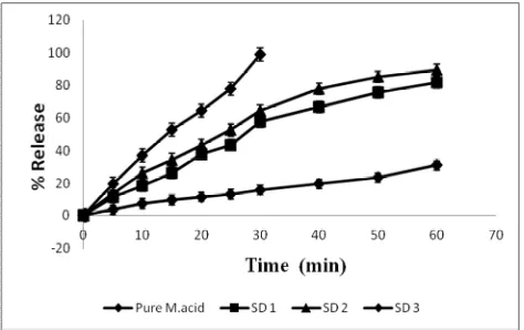 Figure 6 Shows Dissolution of pure Mefenamic acid and its different ratio of Physical mixture