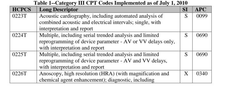 Table 1--Category III CPT Codes Implemented as of July 1, 2010 