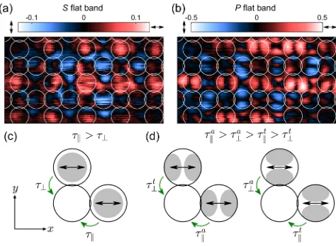 FIG. 3.(a) Color maps showing spatial energy variation of theS flat band (a), AB band (b), and P flat band (c) condensateemission constructed from experimental data above threshold.