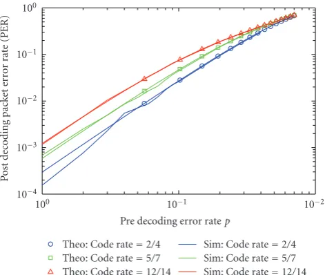 Figure 4: Packet error rate for systematic codes with dmin = 3.