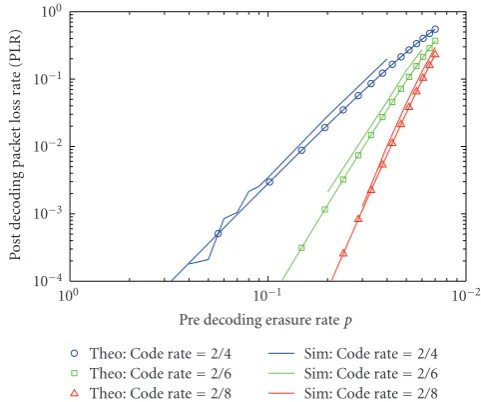 Figure 1: Packet loss rate for systematic codes with dmin = 3.