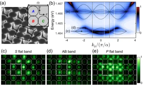 FIG. 1. (a) Scanning electron microscope image of a section ofthe 2D Lieb lattice. The enlarged image shows a schematic di-spond to one unit cell as shown in (a) and the correspondingagram of 1 unit cell and the 3 sublattices