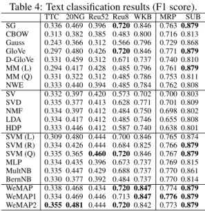 Figure 2: Mean Average Precision (MAP) scores on WT2G.