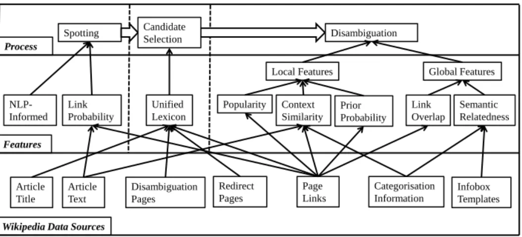Figure 2.1: Entity Linking Process-Features-Data-Sources Relationships