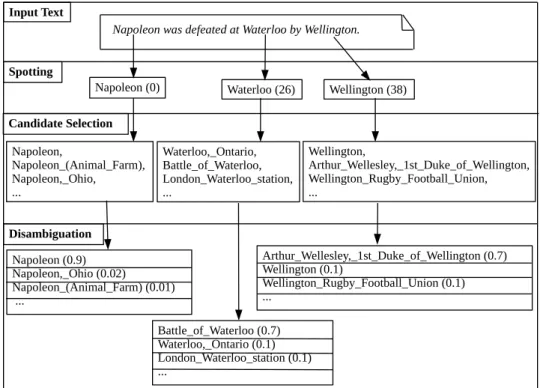 Figure 2.2: Entity Linking Process