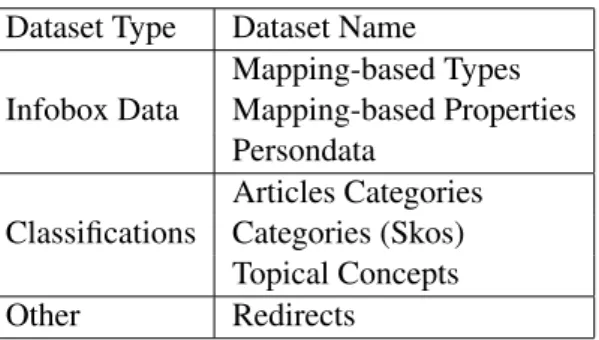 Table 3.1: Included DBpedia Datasets 3.1.2 Triple Filtering
