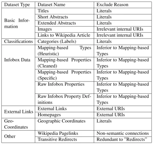 Table 3.2: Excluded DBpedia Datasets