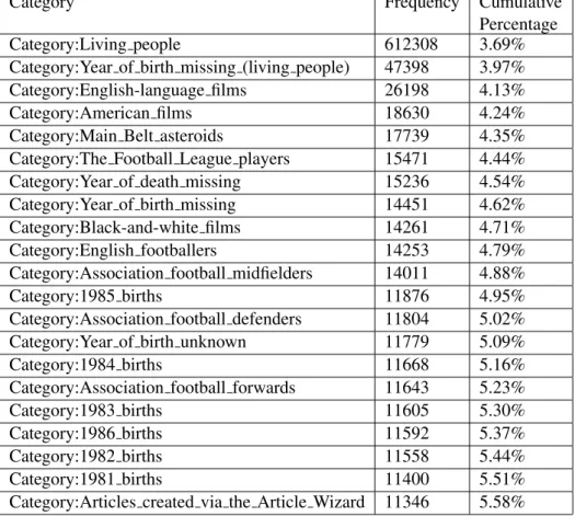 Table 3.3: Top-20 Occurring Categories Categorisation