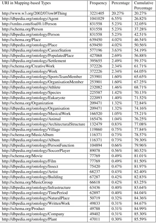 Table 3.5: Top-20 Mapping-based Types by Frequency