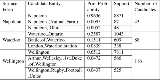 Table 3.7: Top-3 candidates for sample sentence surface forms