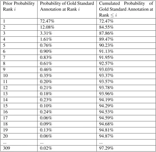 Table 3.8: Candidate Prior Probability Distribution AIDA/CO-NLL