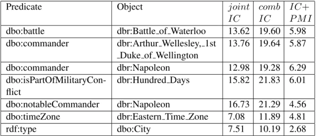 Table 3.9: Napoleon sentence weighting schemes