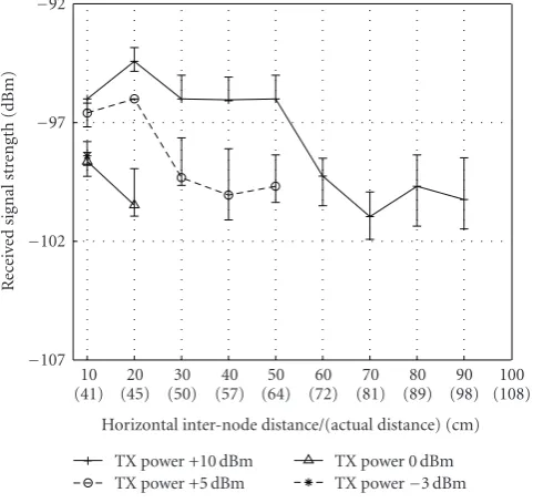 Figure 11: WUSN testbed results with commodity WSN sensor nodes. RSS versus horizontal internode distance dh.