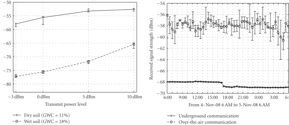 Figure 12: WUSN testbed results (UG2UG) with commodity WSN sensor nodes. RSS for dry and wet soil scenarios