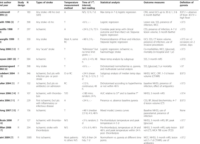 Table 1 Previous studies of body temperature and outcome after stroke - methods