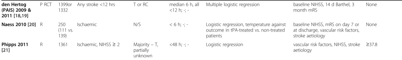 Table 1 Previous studies of body temperature and outcome after stroke - methods (Continued)