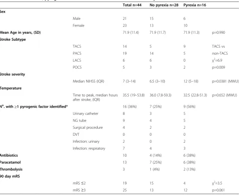 Table 4 Mean admission, peak and final body temperatures in patients grouped according to OCSP classification