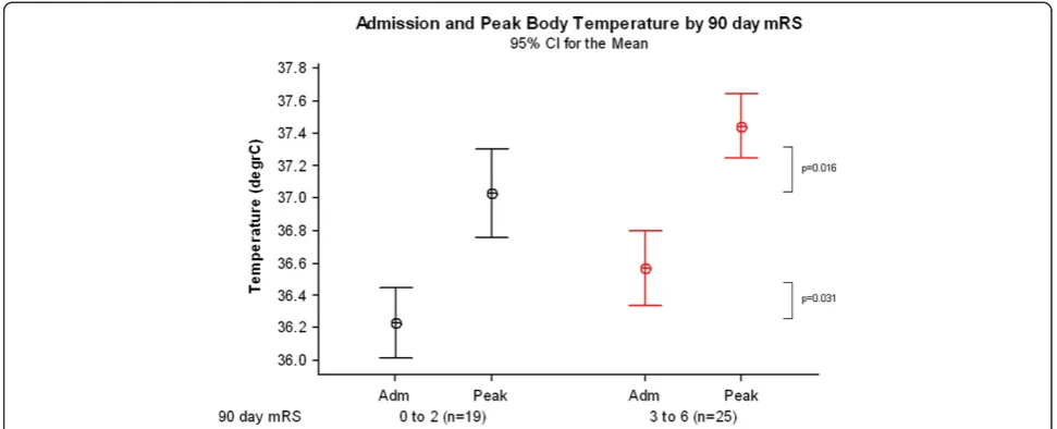 Figure 3 Admission, peak and final temperature by 90 day outcome (mRS ≤2, n=19; mRS ≥3, n=25).