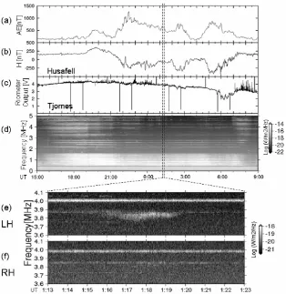 Fig. 7.The auroral roar event obtained around 0118 UT on November 10, 2006. The upper panels show (a) the AE index, (b) the H component ofthe geomagnetic ﬁeld at Husafell, (c) riometer data at Tjornes and (d) a dynamic spectrum of ARS data observed from 15