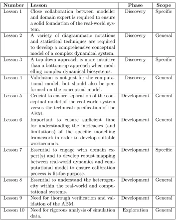 Table 1: The Ten Lessons Learned. The ten lessons learned during the design, develop-ment, and application of our agent-based models of complex dynamical systems