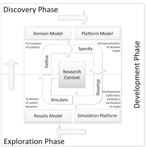 Figure 1: The CoSMoS process advocates an iterative lifecycle, consisting of three separatephases (discovery, development and exploration), and creation of four key project artefacts(domain model, platform model, simulation platform, and results model).The