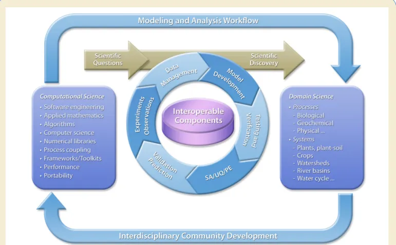 Fig. 12. Schematic Showing Integrated Software Ecosystem Needed to Realize Potential of Virtual Systems