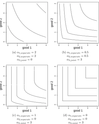 Figure 2: Indiﬀerence curves under various parameter values