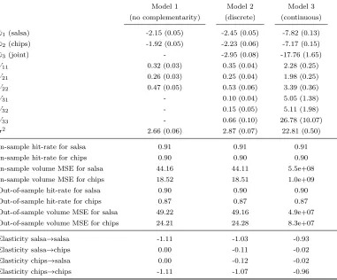 Table 4: Estimation results on the tortilla chips and Mexican salsa purchase data