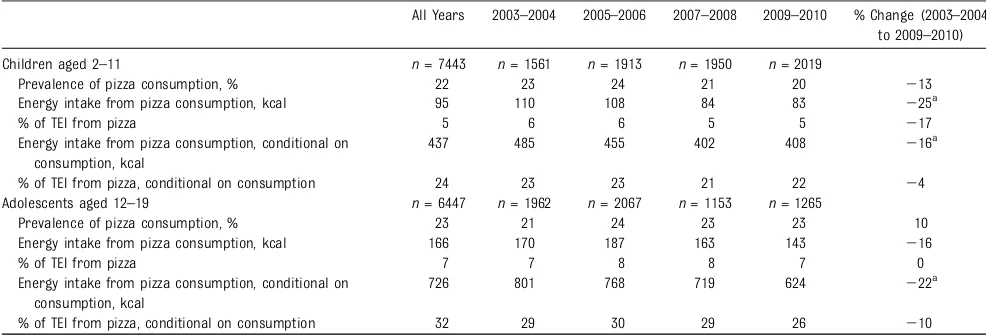 TABLE 1 Prevalence of Pizza Consumption, Energy Intake From Pizza Consumption, and Percentage of TEI From Pizza, by Age Group and Year