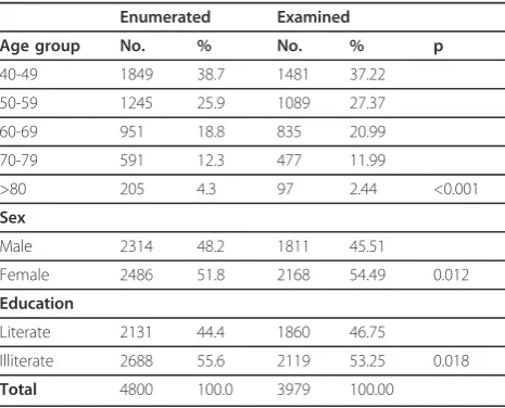 Table 1 Demographic comparison of enumerated andexamined subject