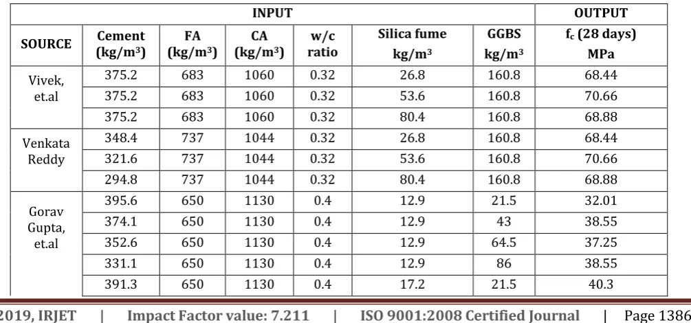 Table 5 - Mix Proportions containing Fly ash and GGBS 