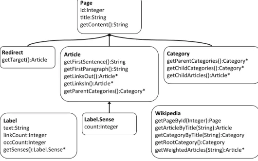 Fig. 3. Classes, properties and methods from the model package.