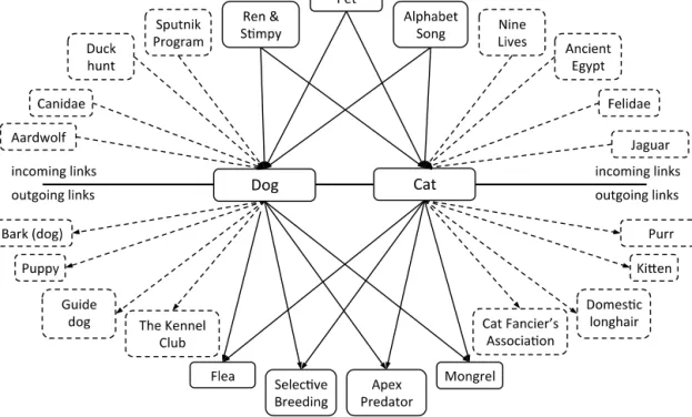 Fig. 4. Measuring the relatedness of Dog and Cat.