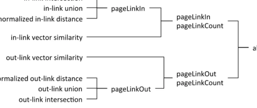 Fig. 5. Features (and their dependencies) for measuring article relatedness.