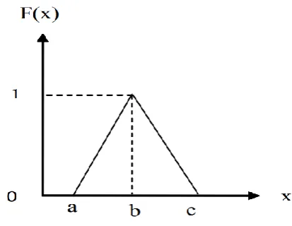 Fig -1 Membership Function Diagram [3] 