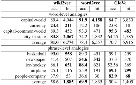 Table 4.2: Semantic analogy on nine semantic datasets. Four of them are word-level analogy and the other five are phrase-level analogy.