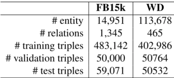 Table 4.3: Statistics for the Freebase dataset (FB15k) and our own wikidata based dataset (WD)