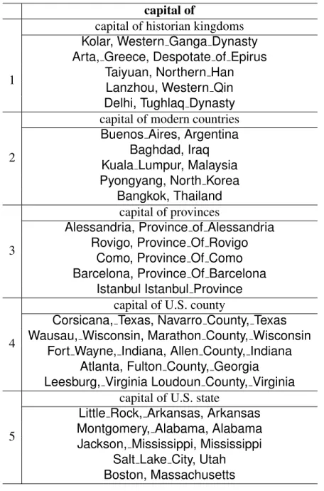 Table 4.5: Clusters based on difference vectors in “capital of” as an example.