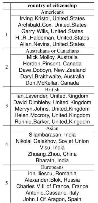 Table 4.6: Clusters based on difference vectors in “country of citizenship” as an example.