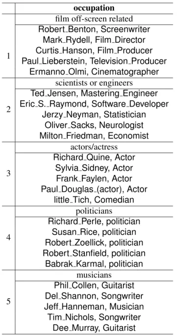 Table 4.7: Clusters based on difference vectors in “occupation” as an example.