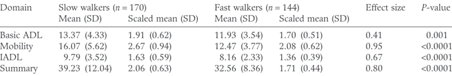 Table 4 Comparison of PAT-D scores for slow versus fast walkers in ADAPT
