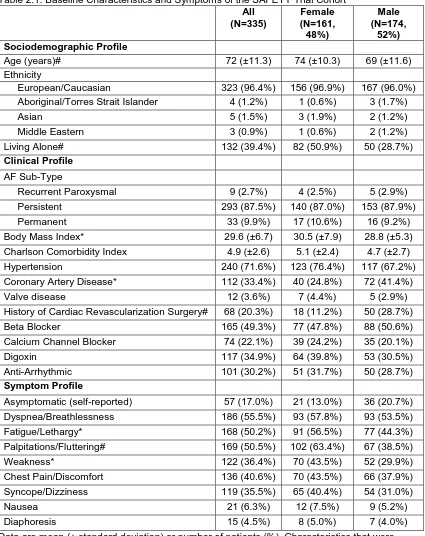 Table 2.1: Baseline Characteristics and Symptoms of the SAFETY Trial Cohort                                                                       All                                                                    Female 