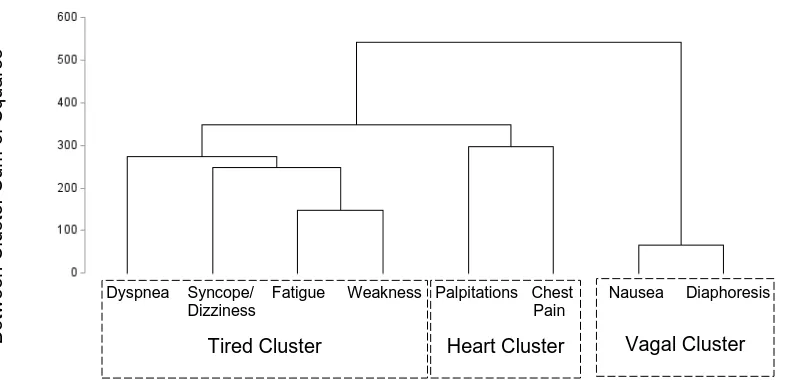 Figure 2.1: Dendrogram of atrial fibrillation symptom clusters. All symptoms were self-reported at baseline   