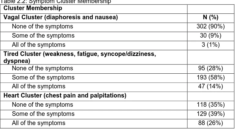 Table 2.2: Symptom Cluster Membership Cluster Membership 