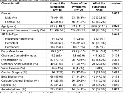 Table 2.4: Comparison of Heart Cluster Groups Characteristic None of the 