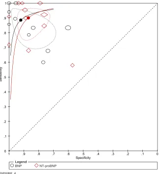 FIGURE 4Studies of BNP and NT-proBNP are plotted in the ROC space. BNP studies are represented in blueSummary estimates at the summary point are as follows: BNP, sensitivity 88% and speciNT-proBNP, sensitivity 90% and speciovals, NT-proBNP in red diamonds,