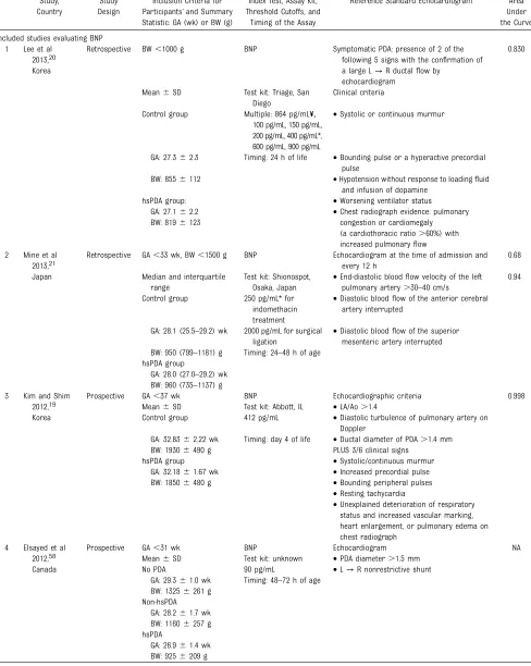 TABLE 1 Characteristics of Included Studies