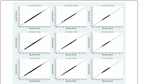 Figure 4 Scatter plot matrix comparing classical and Bayesian estimates of between-study standard deviation