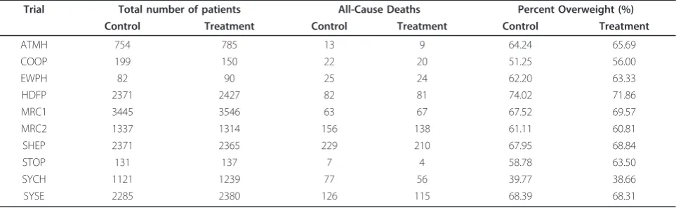 Table 1 Summary statistics for the IPD meta-analysis investigating effectiveness of anti-hypertension drugs