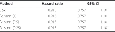 Table 2 Estimates of treatment effect in the SHEP trial